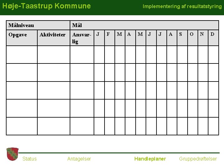 Høje-Taastrup Kommune Målniveau Opgave Status Implementering af resultatstyring Mål Aktiviteter Ansvar- J lig Antagelser