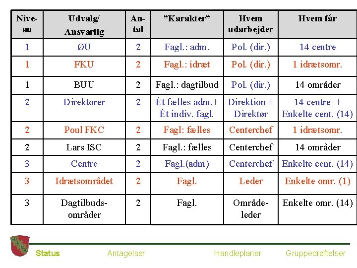 Høje-Taastrup Kommune Niveau Udvalg/ Ansvarlig Antal ”Karakter” 1 ØU 2 1 FKU 1 Implementering