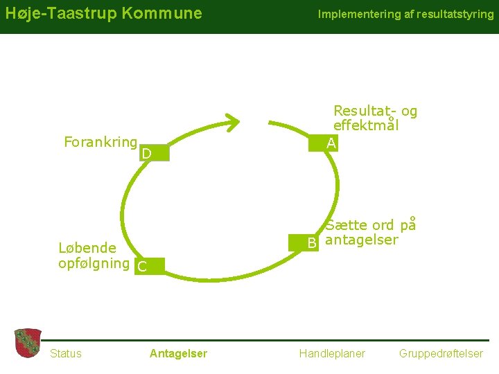 Høje-Taastrup Kommune Forankring D Resultat- og effektmål A Sætte ord på B antagelser Løbende