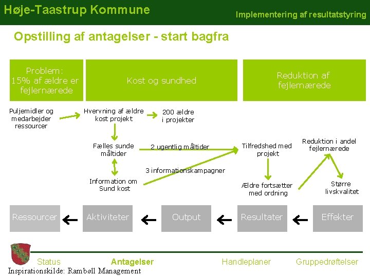 Høje-Taastrup Kommune Implementering af resultatstyring Opstilling af antagelser - start bagfra Problem: 15% af