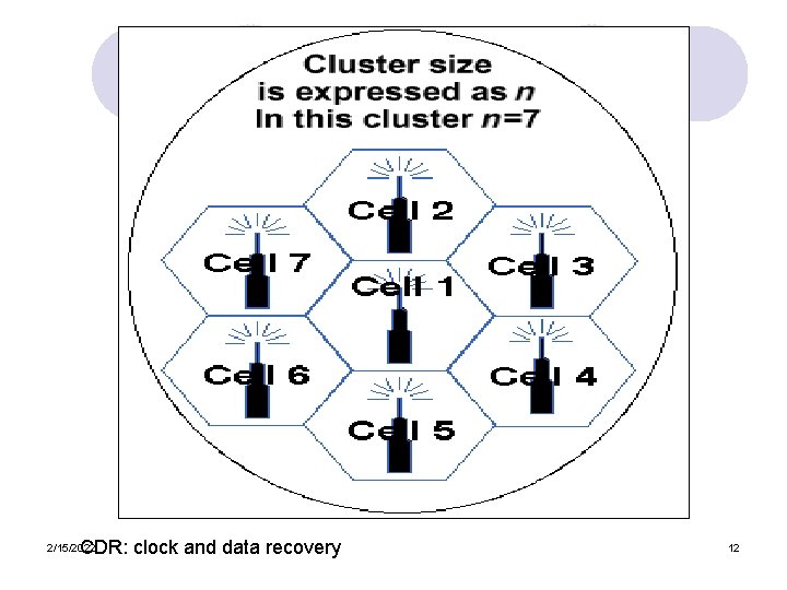 CDR: clock and data recovery 2/15/2022 12 