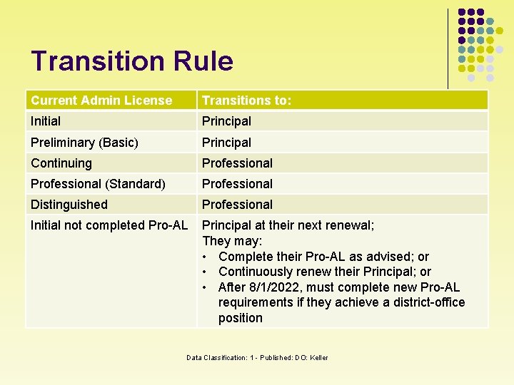 Transition Rule Current Admin License Transitions to: Initial Principal Preliminary (Basic) Principal Continuing Professional