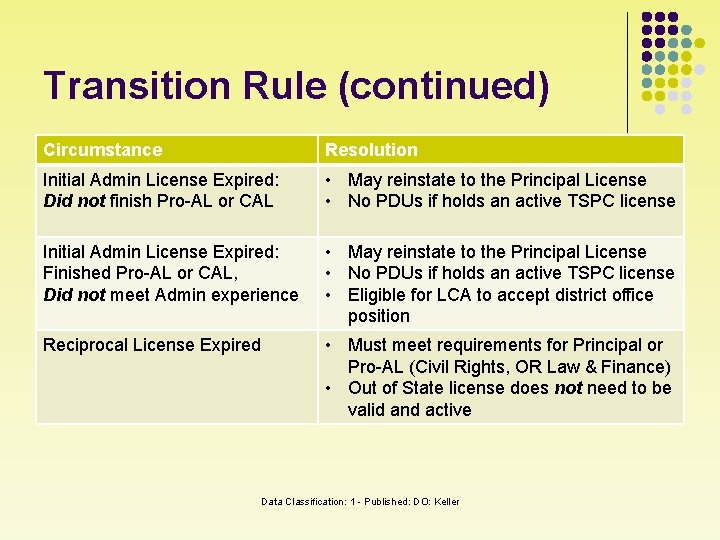 Transition Rule (continued) Circumstance Resolution Initial Admin License Expired: Did not finish Pro-AL or