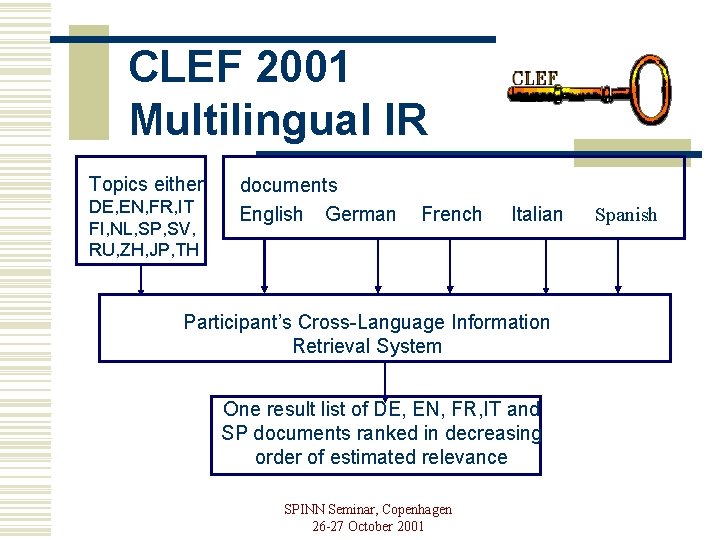 CLEF 2001 Multilingual IR Topics either DE, EN, FR, IT FI, NL, SP, SV,