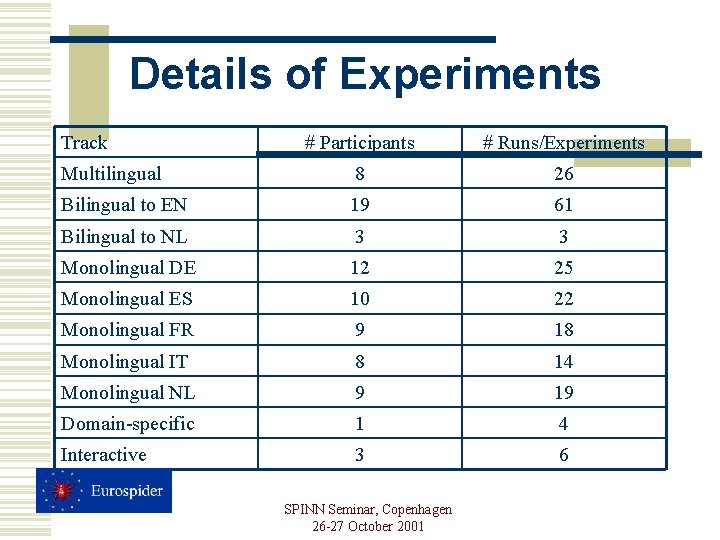 Details of Experiments Track # Participants # Runs/Experiments Multilingual 8 26 Bilingual to EN