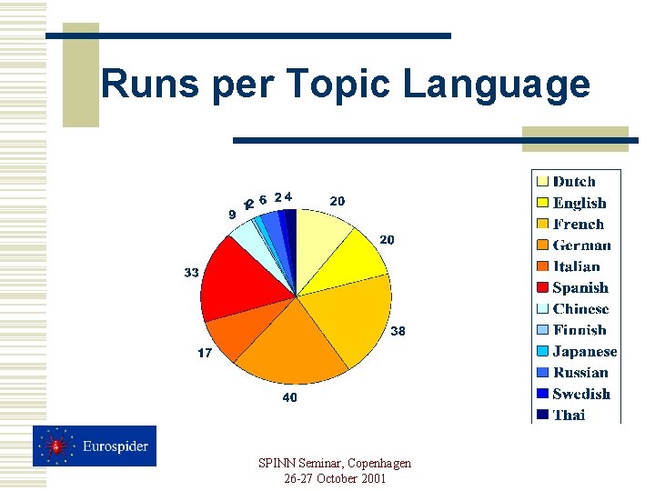 Runs per Topic Language SPINN Seminar, Copenhagen 26 -27 October 2001 