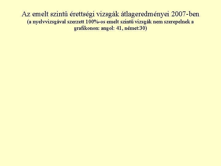 Az emelt szintű érettségi vizsgák átlageredményei 2007 -ben (a nyelvvizsgával szerzett 100%-os emelt szintű