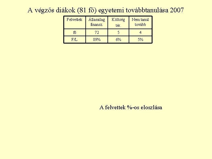 A végzős diákok (81 fő) egyetemi továbbtanulása 2007 Felvettek Államilag finansz. Költség tér. Nem