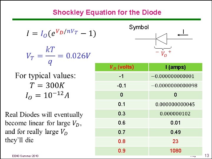 Shockley Equation for the Diode Symbol I - + I (amps) -1 -0. 1