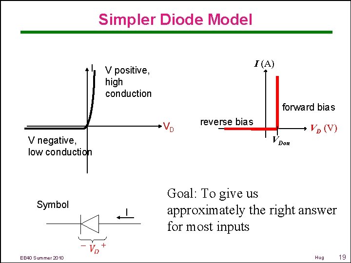 Simpler Diode Model I I (A) V positive, high conduction forward bias VD VDon