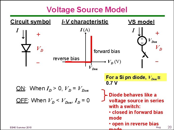 Voltage Source Model Circuit symbol I + I-V characteristic I (A) + VD –