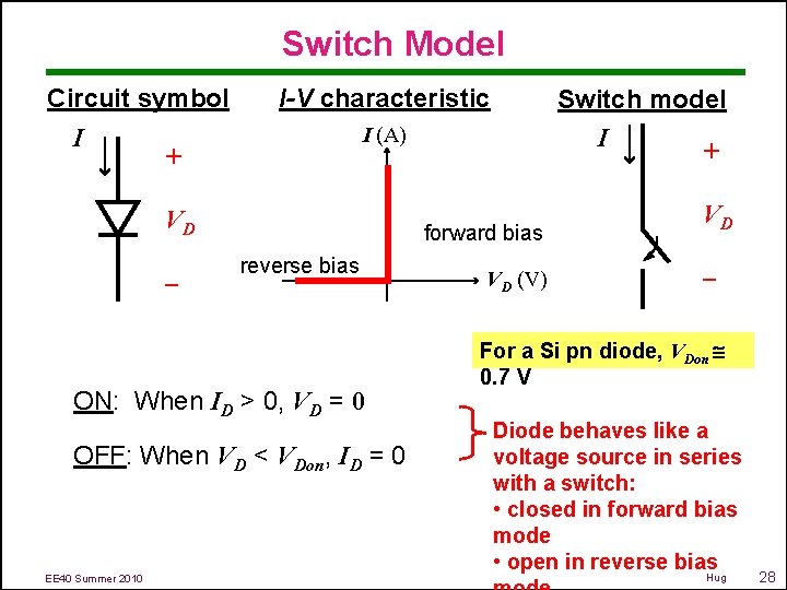 Switch Model Circuit symbol I + I-V characteristic I (A) VD – forward bias