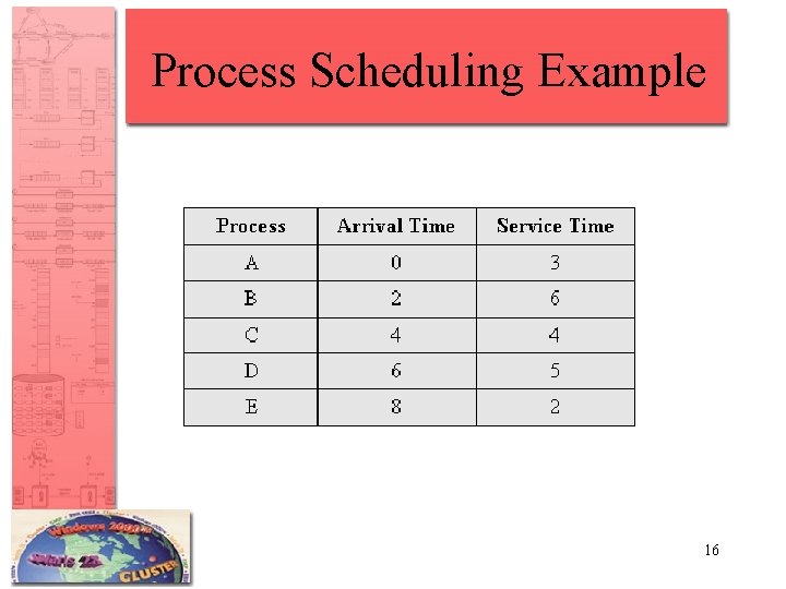 Process Scheduling Example 16 