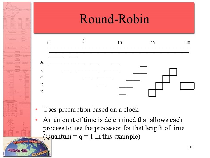 Round-Robin 0 5 10 15 20 A B C D E • Uses preemption