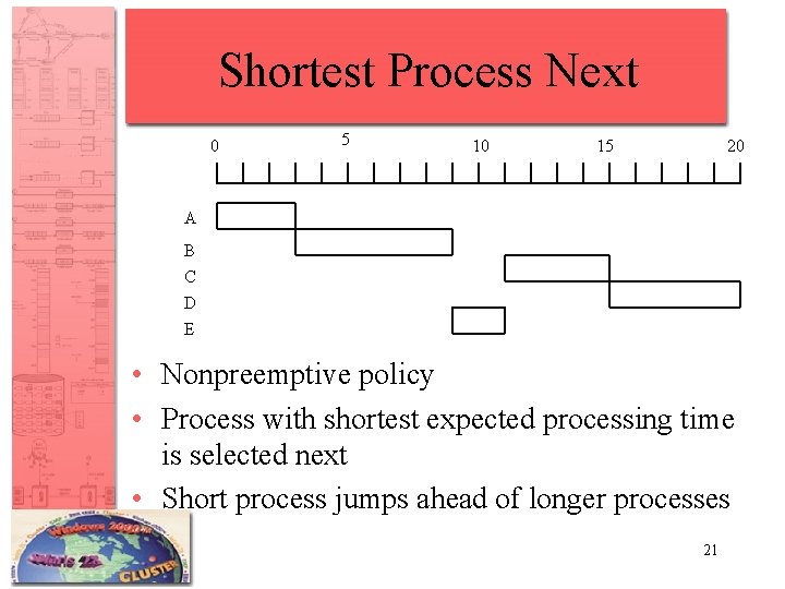 Shortest Process Next 0 5 10 15 20 A B C D E •