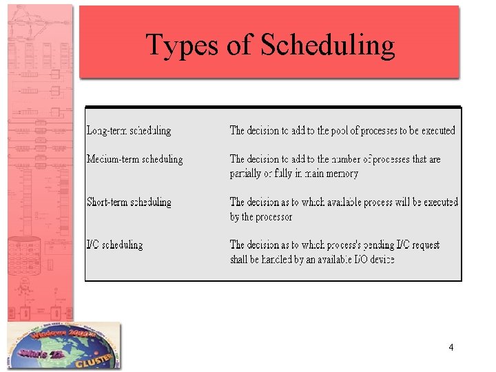 Types of Scheduling 4 
