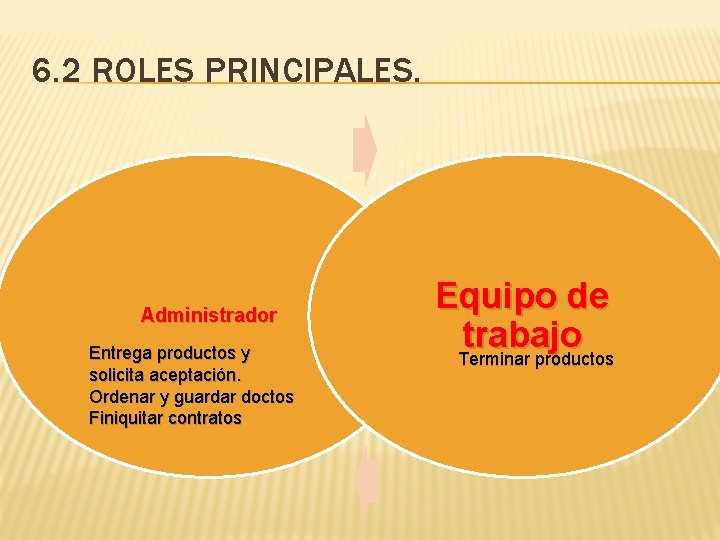 6. 2 ROLES PRINCIPALES. Administrador Entrega productos y solicita aceptación. Ordenar y guardar doctos