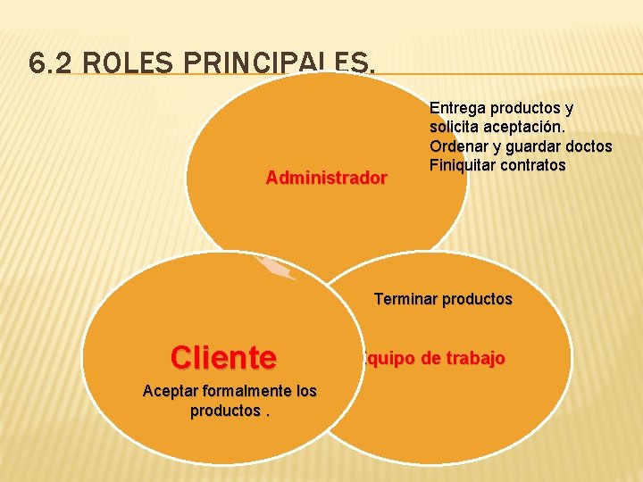 6. 2 ROLES PRINCIPALES. Administrador Entrega productos y solicita aceptación. Ordenar y guardar doctos