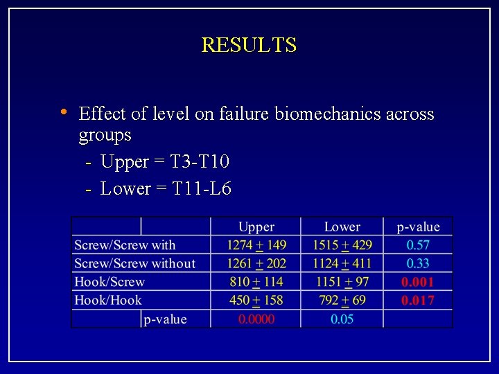 RESULTS • Effect of level on failure biomechanics across groups - Upper = T