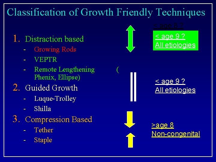Classification of Growth Friendly Techniques < age 8 ? All etiologies < age 9?