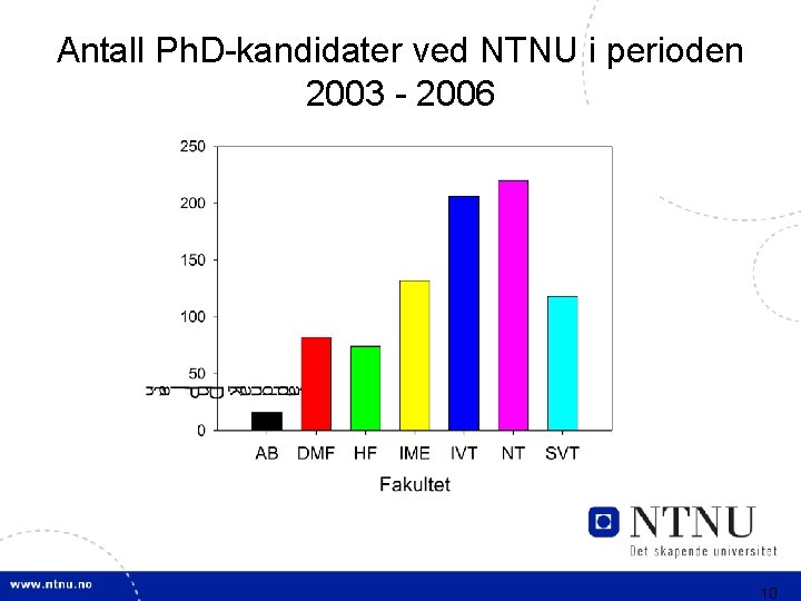 Antall Ph. D-kandidater ved NTNU i perioden 2003 - 2006 10 