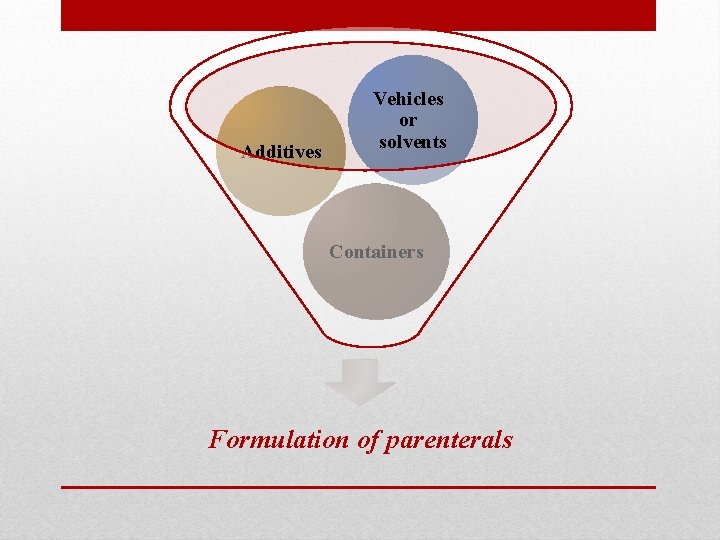 Additives Vehicles or solvents Containers Formulation of parenterals 