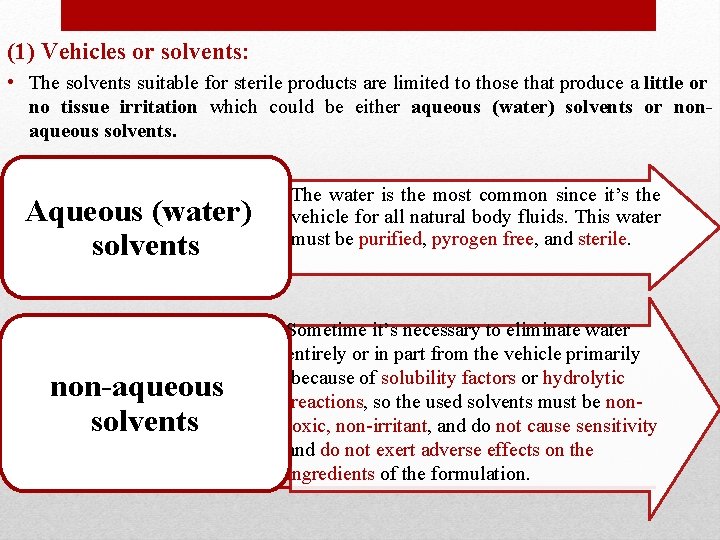 (1) Vehicles or solvents: • The solvents suitable for sterile products are limited to