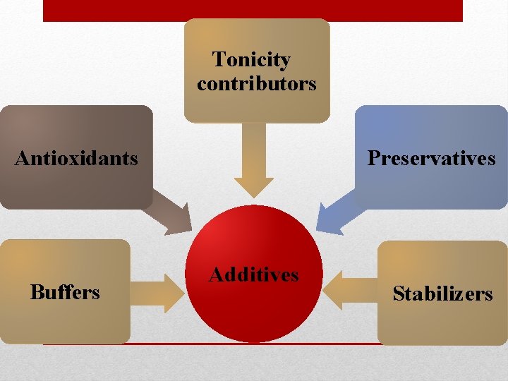 Tonicity contributors Antioxidants Buffers Preservatives Additives Stabilizers 