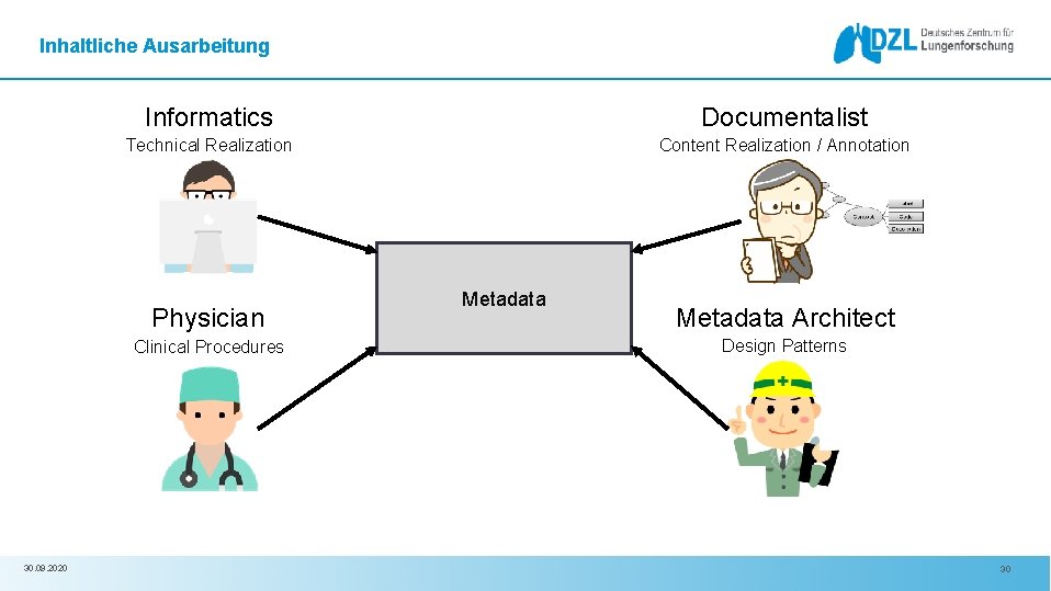 Inhaltliche Ausarbeitung Informatics Documentalist Technical Realization Content Realization / Annotation Physician Clinical Procedures 30.