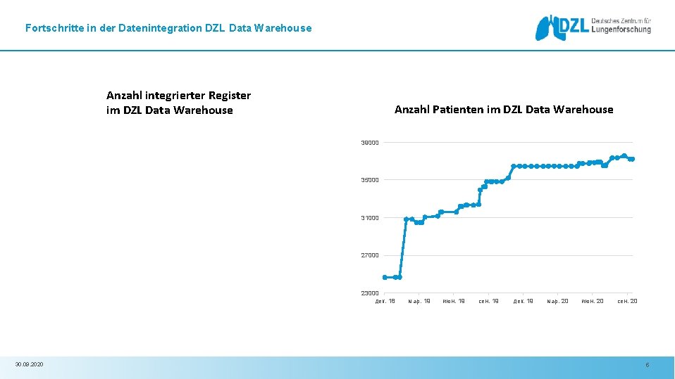 Fortschritte in der Datenintegration DZL Data Warehouse Anzahl integrierter Register im DZL Data Warehouse