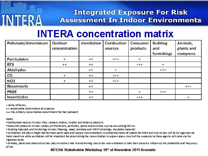 INTERA concentration matrix + some influence ++ considerable determinant of exposure +++ the primary