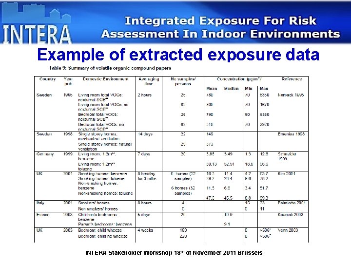 Example of extracted exposure data INTERA Stakeholder Workshop 18 th of November 2011 Brussels