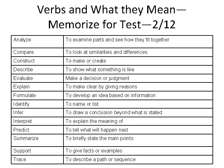 Verbs and What they Mean— Memorize for Test— 2/12 Analyze To examine parts and