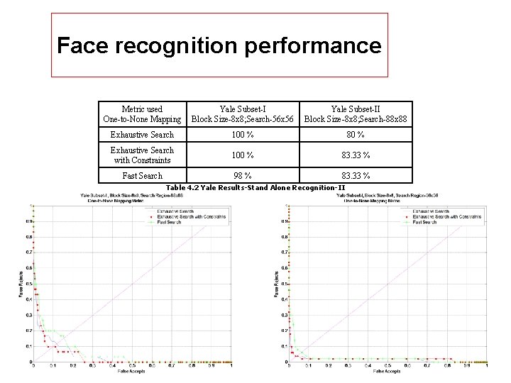 Face recognition performance Metric used One-to-None Mapping Yale Subset-I Block Size-8 x 8; Search-56