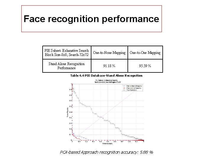 Face recognition performance PIE Subset- Exhaustive Search Block Size-8 x 8; Search-72 x 72