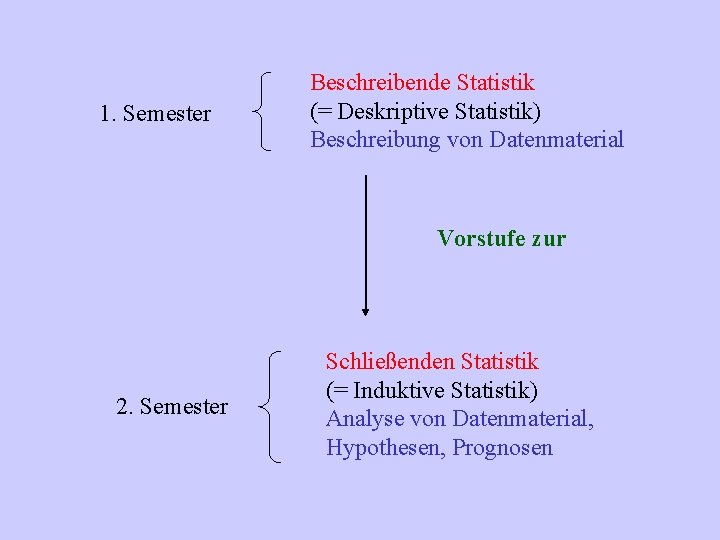 1. Semester Beschreibende Statistik (= Deskriptive Statistik) Beschreibung von Datenmaterial Vorstufe zur 2. Semester