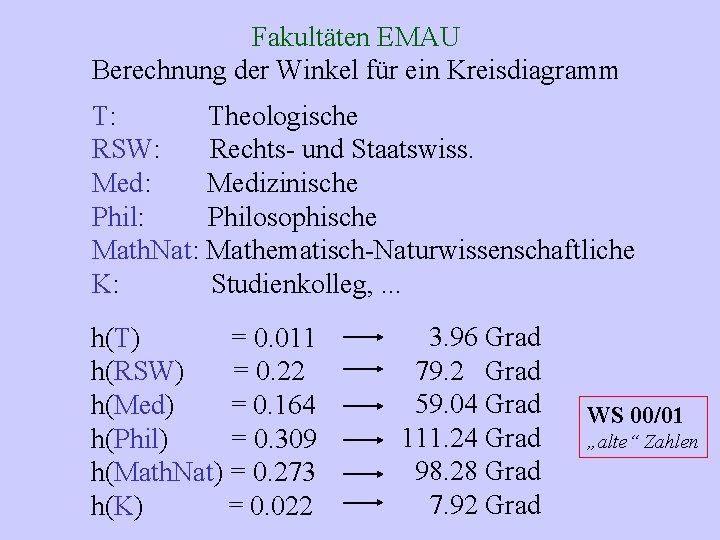 Fakultäten EMAU Berechnung der Winkel für ein Kreisdiagramm T: Theologische RSW: Rechts- und Staatswiss.