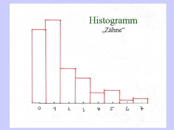 Histogramm „Zähne“ 