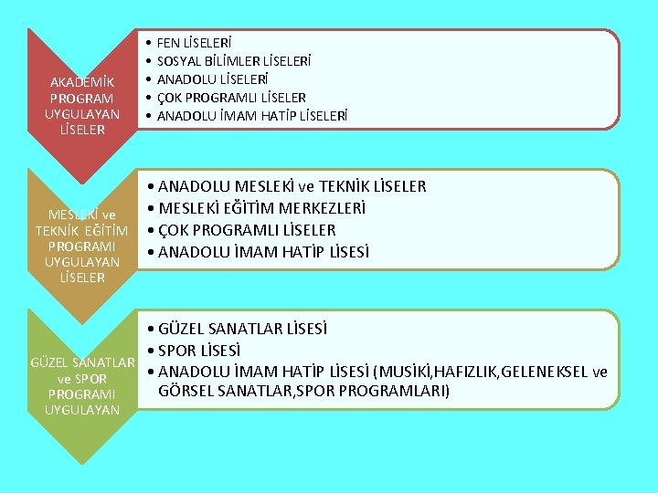 AKADEMİK PROGRAM UYGULAYAN LİSELER • • • FEN LİSELERİ SOSYAL BİLİMLER LİSELERİ ANADOLU LİSELERİ