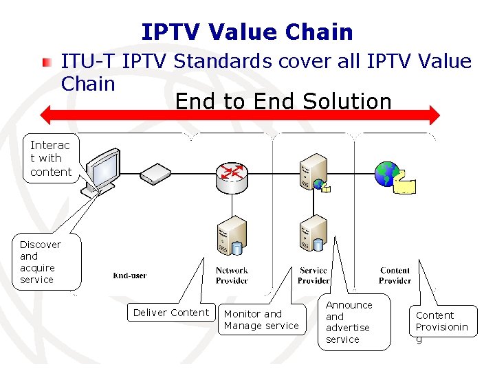 IPTV Value Chain ITU-T IPTV Standards cover all IPTV Value Chain End to End