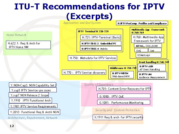 ITU-T Recommendations for IPTV (Excerpts) Application and End System H. IPTV-Pro. Comp: Profiles and
