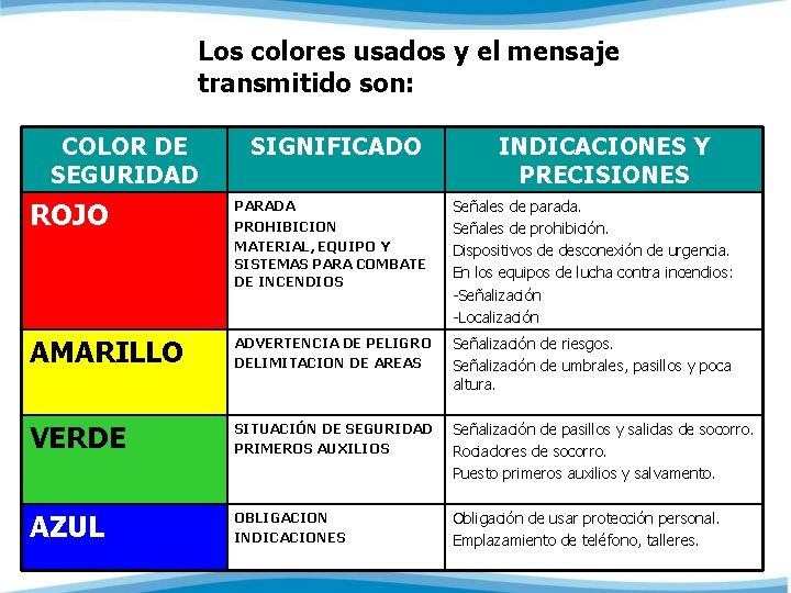 Los colores usados y el mensaje transmitido son: COLOR DE SEGURIDAD SIGNIFICADO INDICACIONES Y