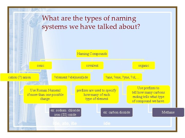 What are the types of naming systems we have talked about? Naming Compounds ionic