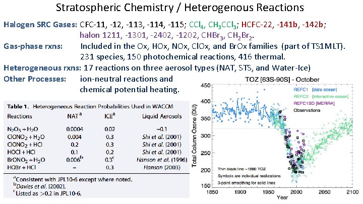 Stratospheric Chemistry / Heterogenous Reactions Halogen SRC Gases: CFC-11, -12, -113, -114, -115; CCl