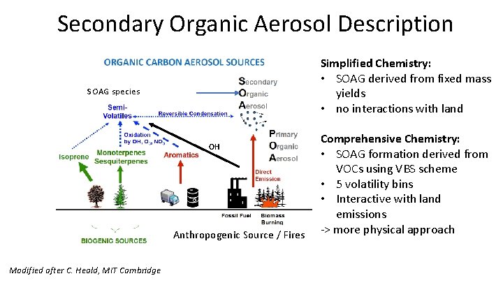 Secondary Organic Aerosol Description Simplified Chemistry: • SOAG derived from fixed mass yields •