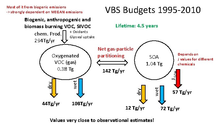 44 Tg/yr wet dry 108 Tg/yr Net gas-particle partitioning Depends on J values for