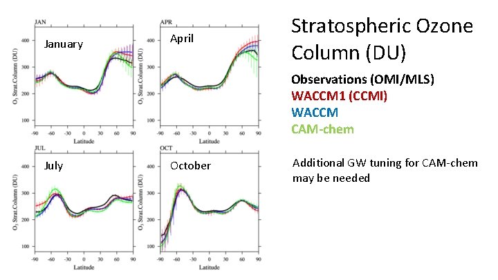 January April Stratospheric Ozone Column (DU) Observations (OMI/MLS) WACCM 1 (CCMI) WACCM CAM-chem July