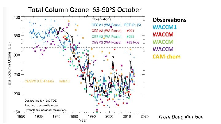 Total Column Ozone 63 -90 o. S October Observations WACCM 1 WACCM CAM-chem From