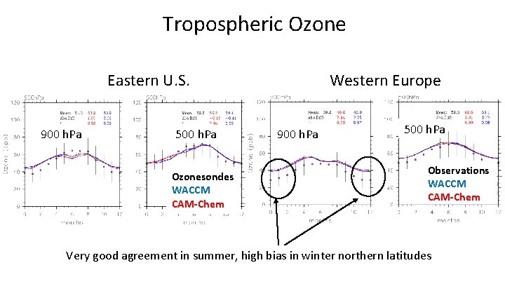 Tropospheric Ozone Western Europe Eastern U. S. 900 h. Pa 500 h. Pa Ozonesondes