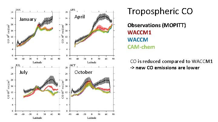 January July April Tropospheric CO Observations (MOPITT) WACCM 1 WACCM CAM-chem October CO is